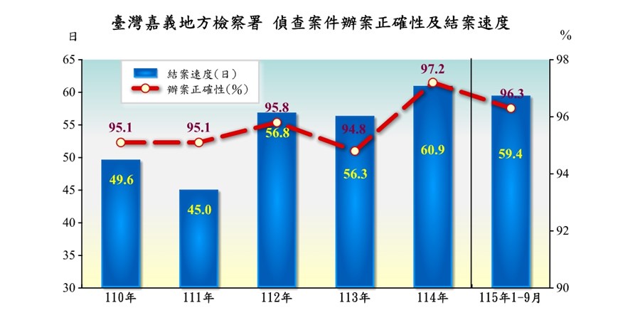 臺灣嘉義地方檢察署偵查案件終結情形