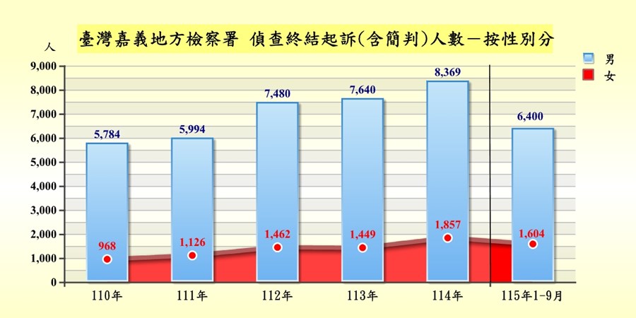臺灣嘉義地方檢察署偵查案件終結起訴者罪名及性別統計