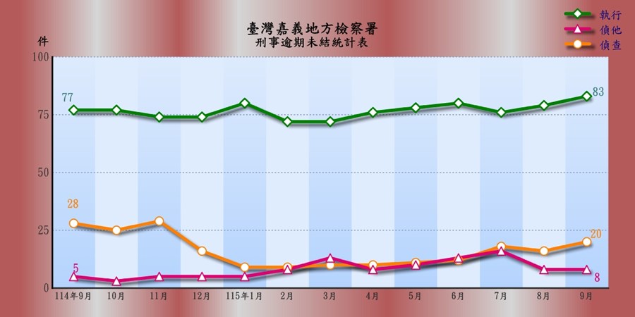 臺灣嘉義地方檢察署刑事逾期案件收結情形
