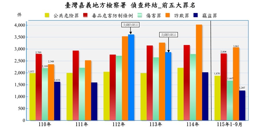 臺灣嘉義地方檢察署近五年來偵查終結案件前十名罪名