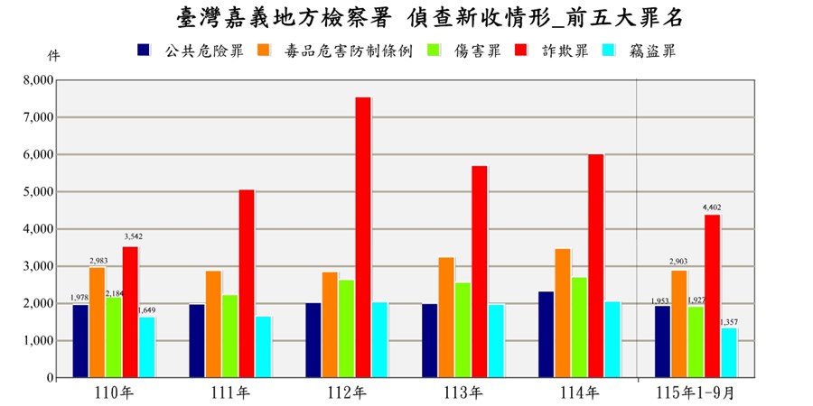 臺灣嘉義地方檢察署近五年來偵查新收案件前十名罪名統計