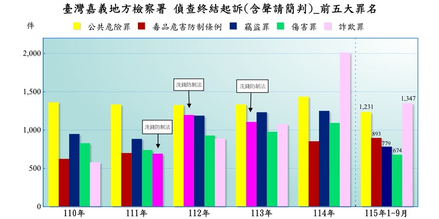 臺灣嘉義地方檢察署近五年來偵查起訴案件前十名罪名統計