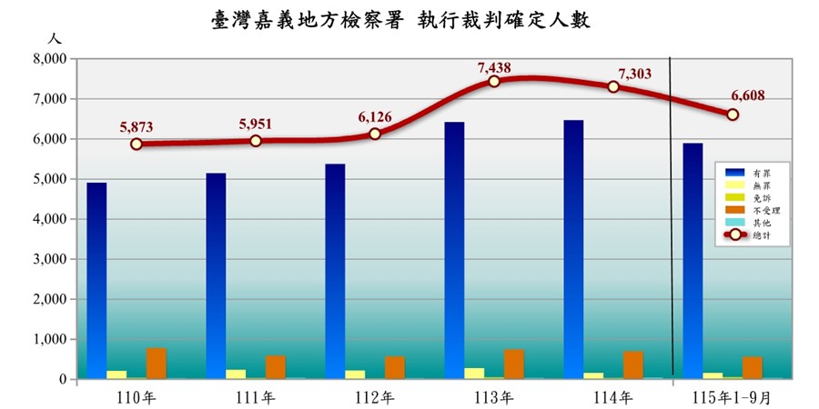 臺灣嘉義地方檢察署執行裁判確定情形