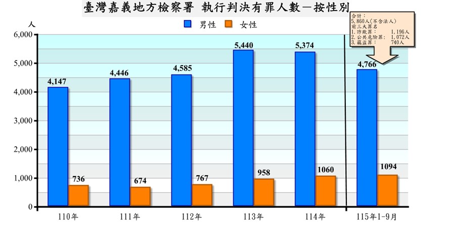 臺灣嘉義地方檢察署執行判決有罪者罪名及性別統計