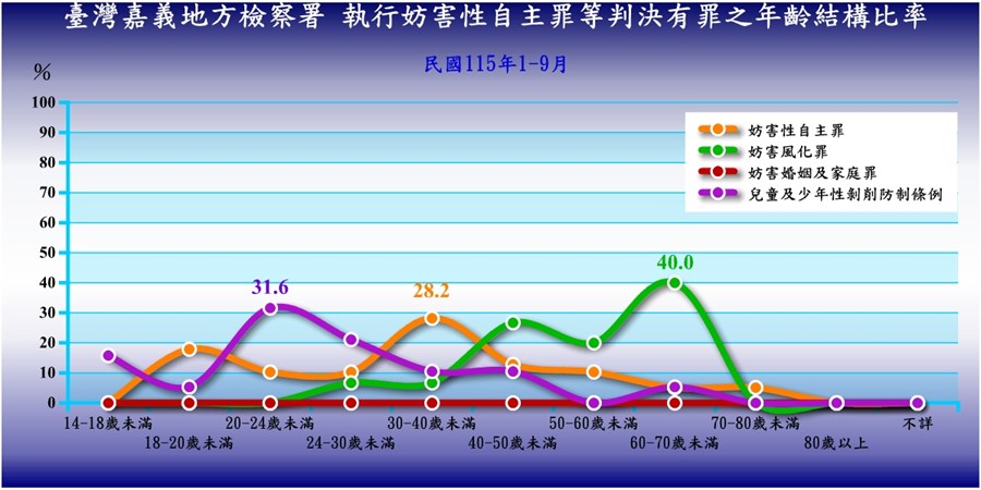 臺灣嘉義地方檢察署執行妨害性自主罪、妨害風化罪等判決有罪者性別年齡統計