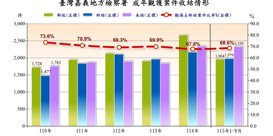 臺灣嘉義地方檢察署成年觀護案件收結情形