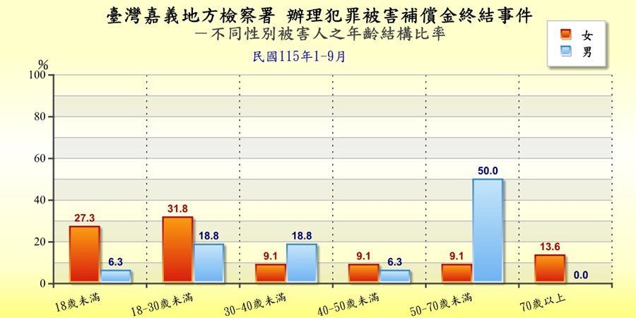 臺灣嘉義地方檢察署辦理犯罪被害補償金終結事件被害人身分統計