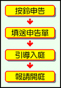 便利人民言詞申告流程圖：按鈴申告→填送申告單→引導入庭→報請開庭