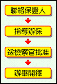 辦理具保責付流程圖：連絡保證人→指導辦保→送檢察官批准→辦畢開釋