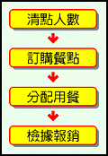 免費供應羈押候保被告誤餐餐點流程圖：清點人數→訂購餐點→分配用餐→檢據報銷