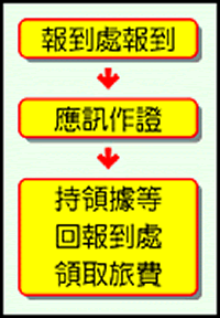 證人、鑑定人、日旅費領取流程圖：報告處報到→應訊作證→持領據等回報到處領取旅費