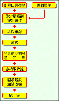 聲請易科罰金流程圖：到署口頭聲請或書面聲請→承辦股報到提出證件→訊問筆錄→審核→開具繳交罰金通知單→繳納取收據→回承辦股繳驗收據→結案