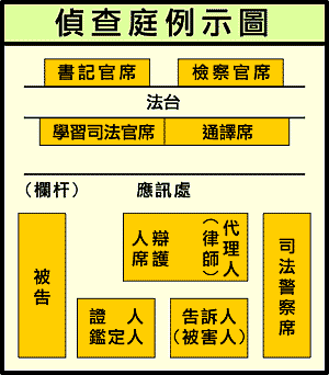 偵查庭例示圖(平面配置圖)